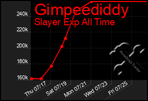 Total Graph of Gimpeediddy