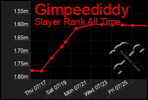 Total Graph of Gimpeediddy