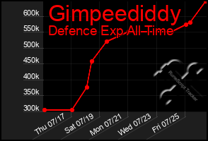 Total Graph of Gimpeediddy