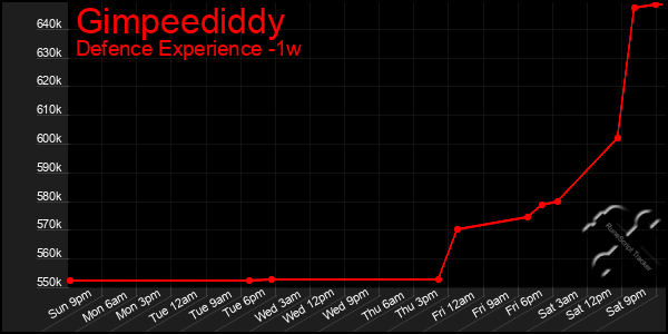 Last 7 Days Graph of Gimpeediddy
