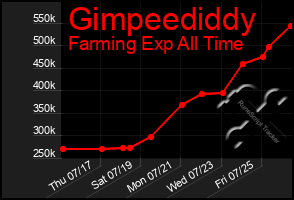 Total Graph of Gimpeediddy