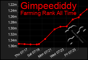 Total Graph of Gimpeediddy