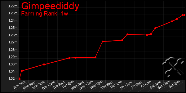 Last 7 Days Graph of Gimpeediddy