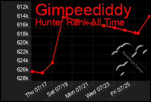 Total Graph of Gimpeediddy