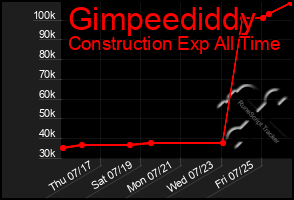 Total Graph of Gimpeediddy