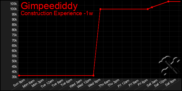 Last 7 Days Graph of Gimpeediddy
