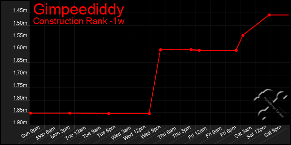 Last 7 Days Graph of Gimpeediddy