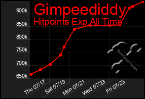 Total Graph of Gimpeediddy