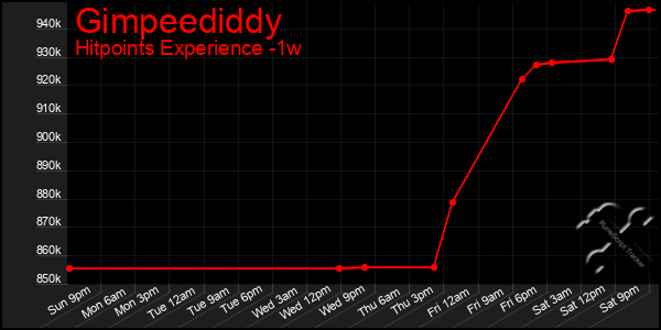 Last 7 Days Graph of Gimpeediddy