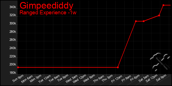 Last 7 Days Graph of Gimpeediddy