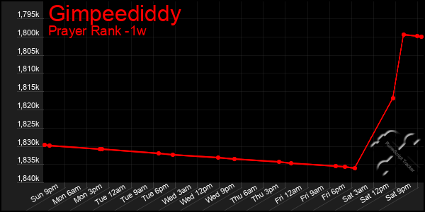 Last 7 Days Graph of Gimpeediddy