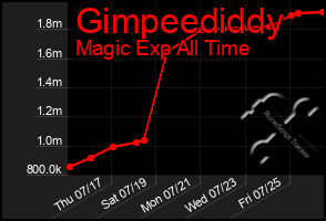 Total Graph of Gimpeediddy
