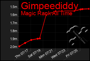 Total Graph of Gimpeediddy