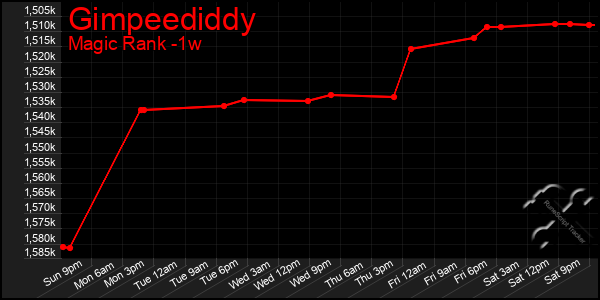 Last 7 Days Graph of Gimpeediddy