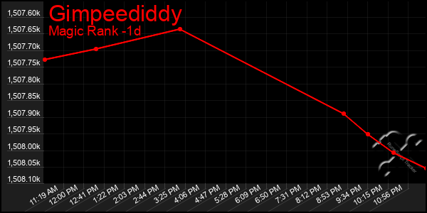 Last 24 Hours Graph of Gimpeediddy