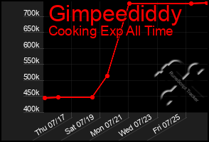 Total Graph of Gimpeediddy