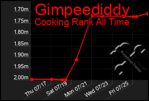 Total Graph of Gimpeediddy