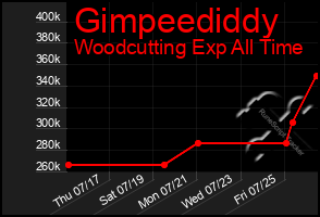 Total Graph of Gimpeediddy