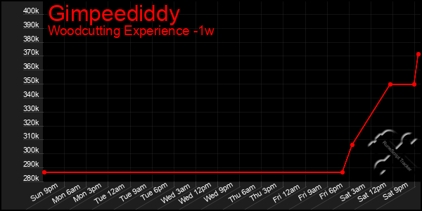 Last 7 Days Graph of Gimpeediddy