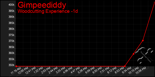 Last 24 Hours Graph of Gimpeediddy