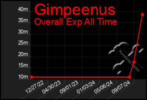 Total Graph of Gimpeenus