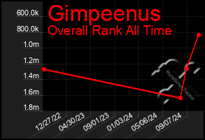 Total Graph of Gimpeenus