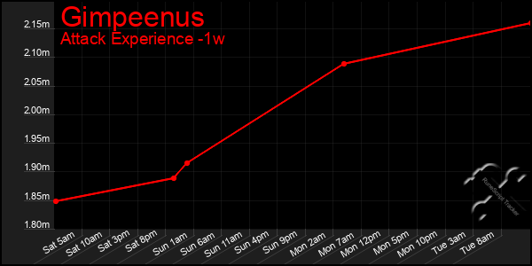 Last 7 Days Graph of Gimpeenus