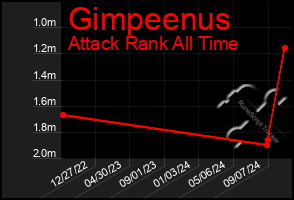 Total Graph of Gimpeenus