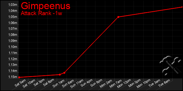 Last 7 Days Graph of Gimpeenus