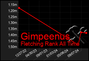 Total Graph of Gimpeenus