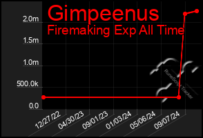 Total Graph of Gimpeenus