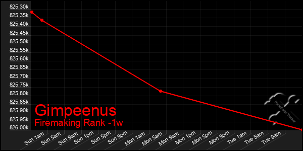 Last 7 Days Graph of Gimpeenus