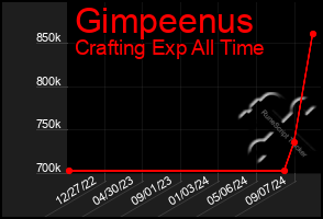 Total Graph of Gimpeenus