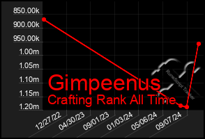 Total Graph of Gimpeenus