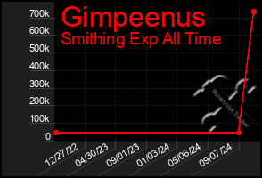 Total Graph of Gimpeenus