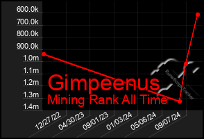 Total Graph of Gimpeenus