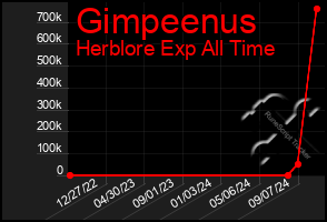 Total Graph of Gimpeenus