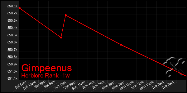 Last 7 Days Graph of Gimpeenus