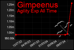 Total Graph of Gimpeenus