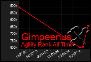 Total Graph of Gimpeenus