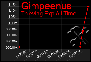 Total Graph of Gimpeenus