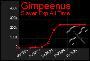 Total Graph of Gimpeenus