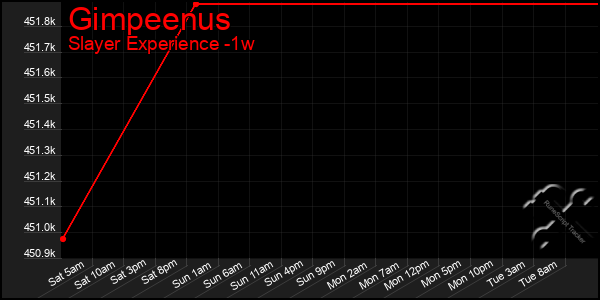 Last 7 Days Graph of Gimpeenus