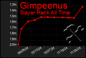 Total Graph of Gimpeenus