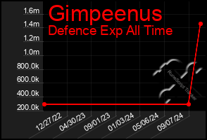 Total Graph of Gimpeenus