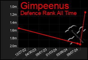 Total Graph of Gimpeenus