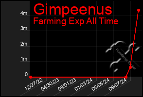 Total Graph of Gimpeenus