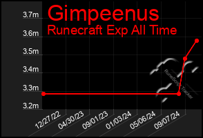 Total Graph of Gimpeenus