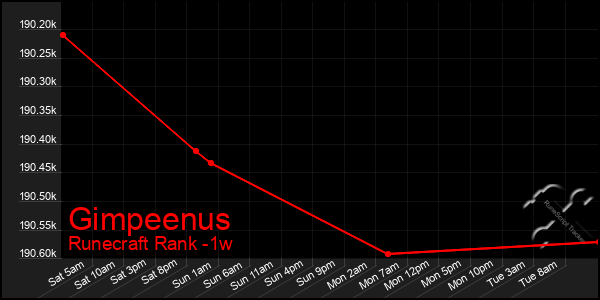 Last 7 Days Graph of Gimpeenus