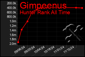 Total Graph of Gimpeenus